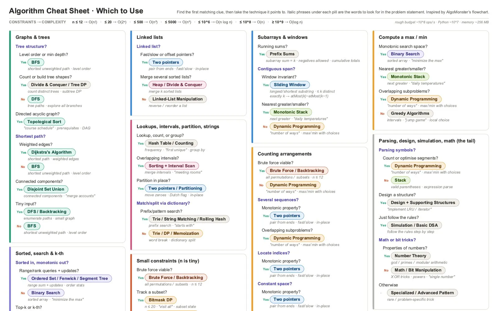 The front of the cheat sheet — a colour-coded selection flow of algorithm techniques.
