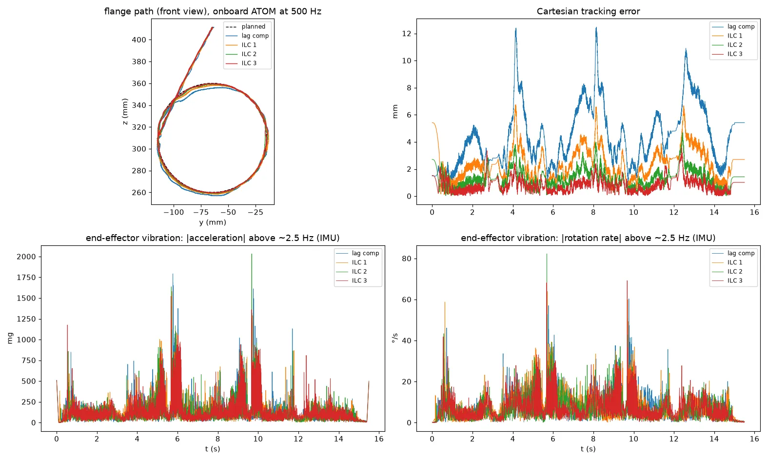 Onboard runs: path, error, and IMU vibration for lag compensation and three ILC iterations.