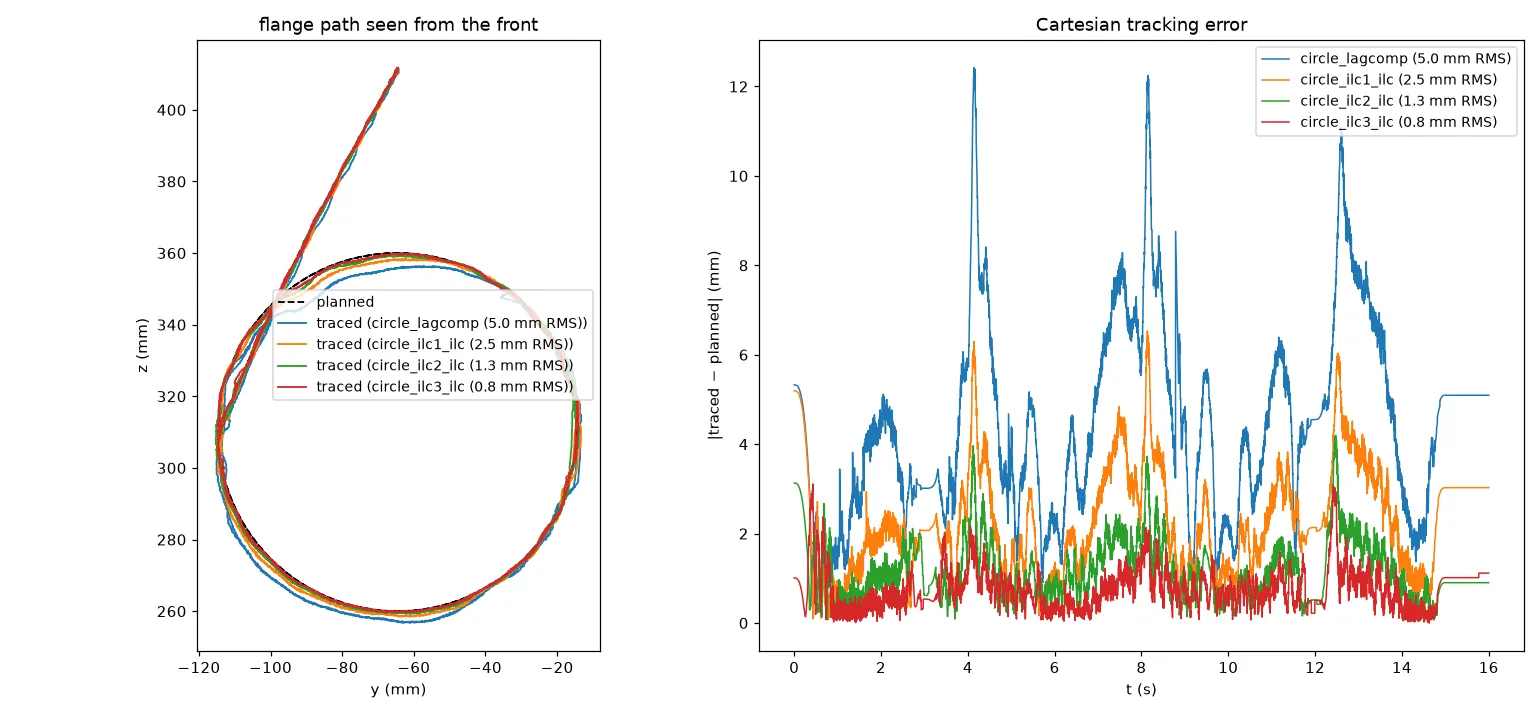 Laptop runs: planned and traced paths and the error for lag compensation and three ILC iterations.