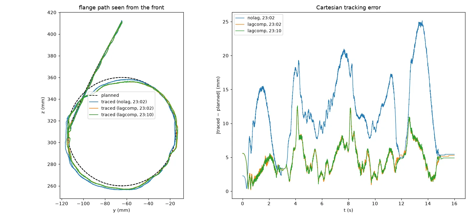Planned and traced flange paths, with and without lag compensation.