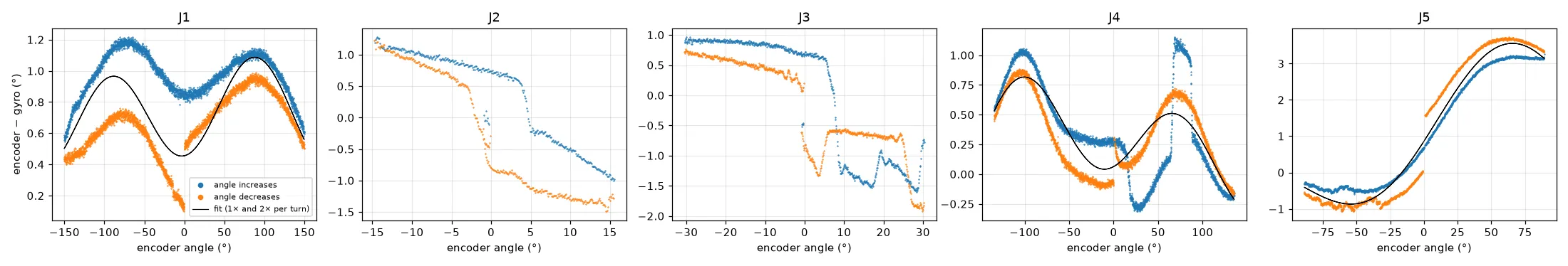 Encoder angle minus integrated gyro angle against the encoder angle, for J1 to J5.