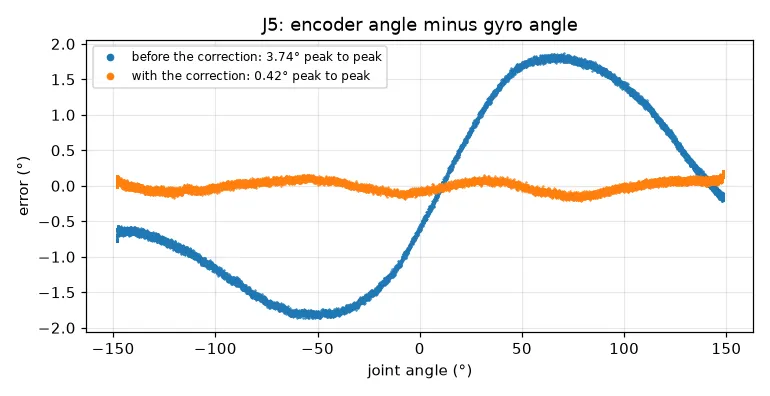 J5 error against the joint angle: 3.74° peak to peak before the correction, 0.42° with it (raw samples, noise included).