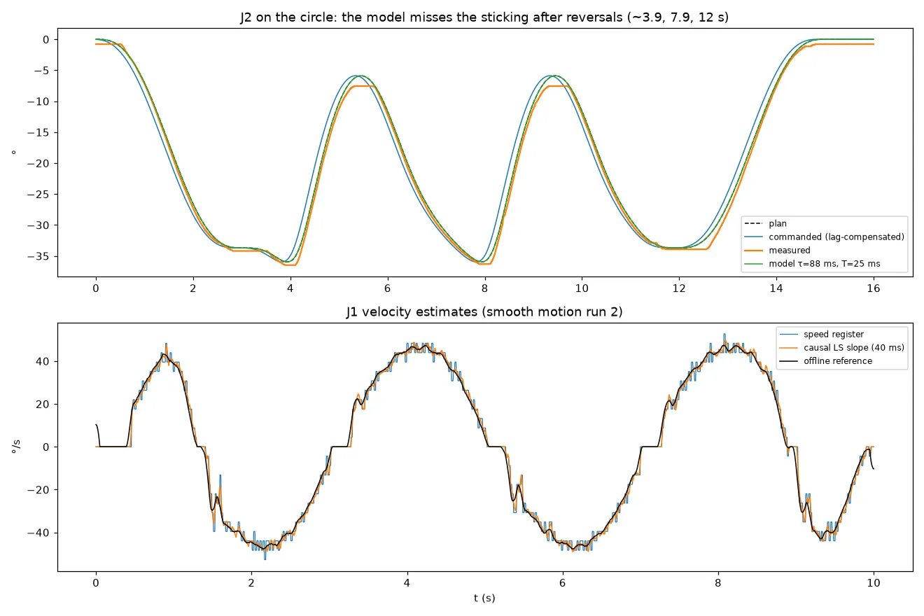 J2 on the circle: the model does not follow the sticking after reversals. Bottom: velocity estimators on J1.