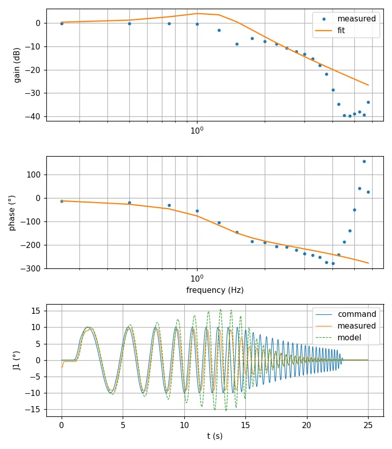 J1, 10° chirp: the gain falls above ~1 Hz, where the sine needs more than 440°/s².
