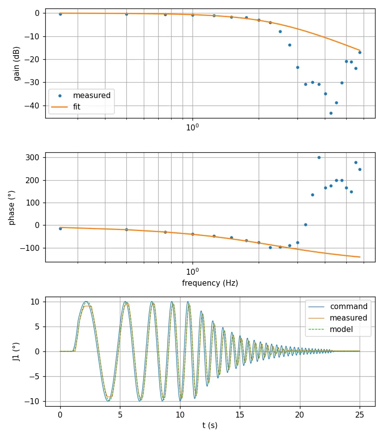 J1, 10° chirp limited to 300°/s²: linear response, ~108 ms of nearly constant delay up to 2 Hz.